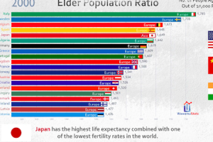 日本どうしよう？人口1万人に対する高齢者の占める割合をグラフにしたら日本がやばかった。