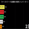ファーストフード(ハンバーガー)日本店舗数の推移(1970-2019)が面白い　