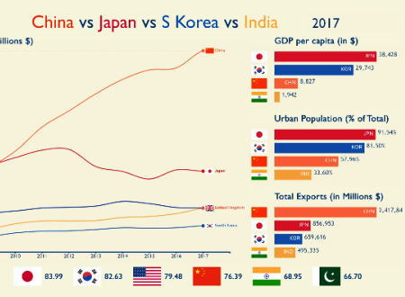 中国、日本、韓国、インド、過去58年間のGDPの推移を比較した動画がおもしろい。中国さん凄すぎ。